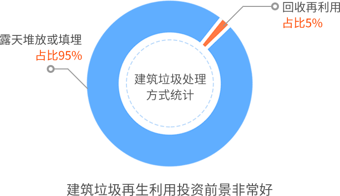 建筑垃圾排放和再生利用分析