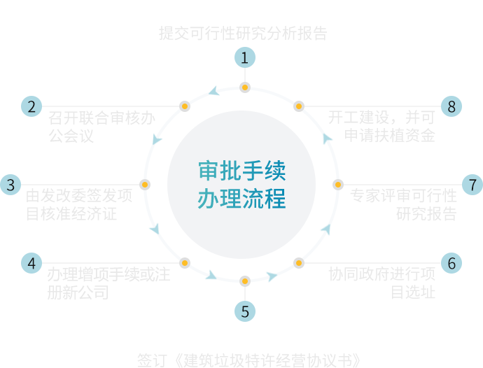 建筑垃圾再生利用审批手续