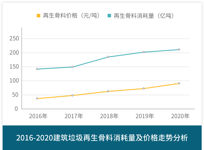 建筑垃圾再生骨料消耗及价格趋势分析